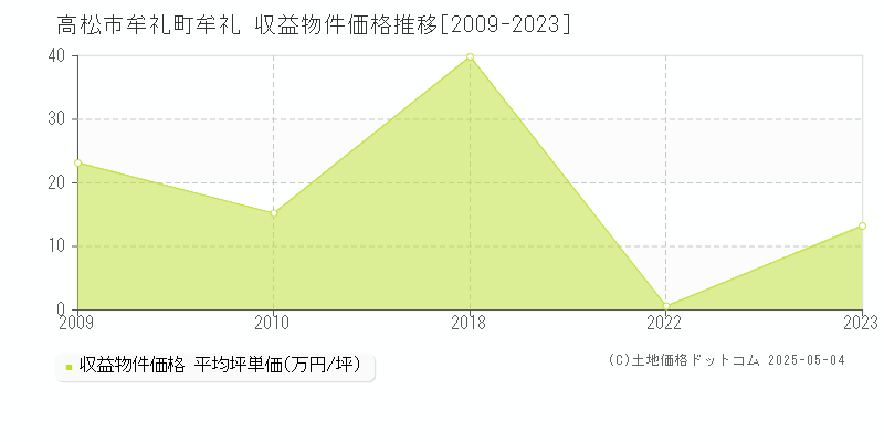 牟礼町牟礼(高松市)の収益物件価格推移グラフ(坪単価)[2009-2023年]