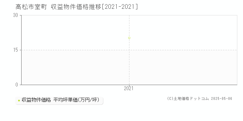 室町(高松市)の収益物件価格推移グラフ(坪単価)[2021-2021年]