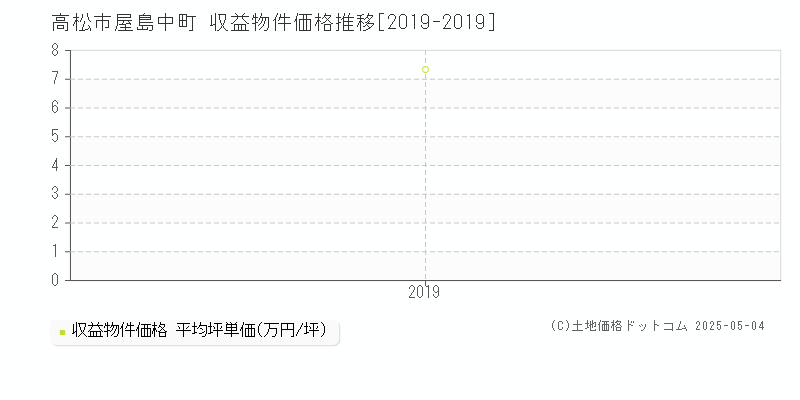 屋島中町(高松市)の収益物件価格推移グラフ(坪単価)[2019-2019年]