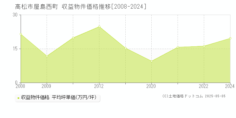 屋島西町(高松市)の収益物件価格推移グラフ(坪単価)[2008-2024年]
