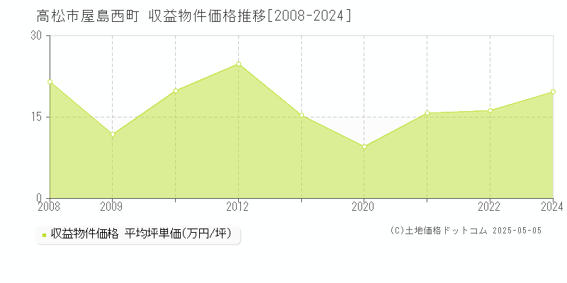 高松市屋島西町のアパート価格推移グラフ 