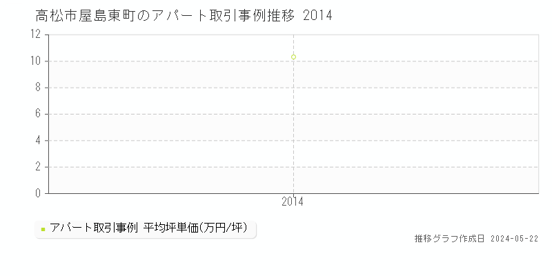 高松市屋島東町のアパート価格推移グラフ 