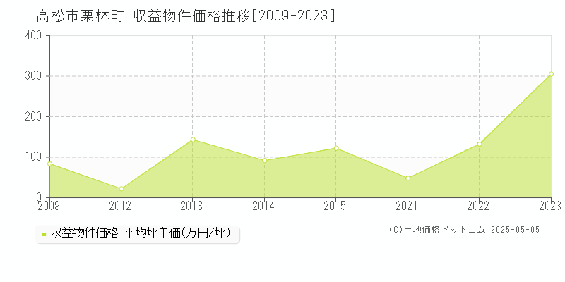 栗林町(高松市)の収益物件価格推移グラフ(坪単価)[2009-2023年]