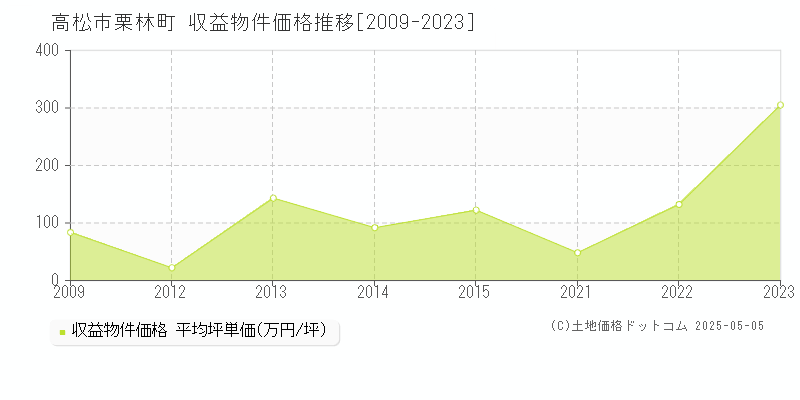 高松市栗林町のアパート価格推移グラフ 