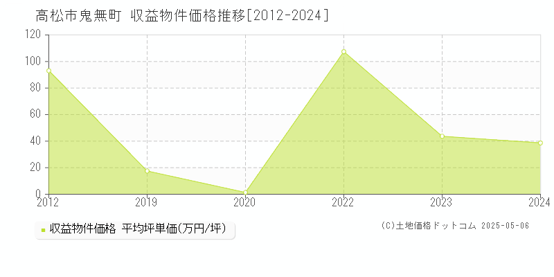 鬼無町(高松市)の収益物件価格推移グラフ(坪単価)[2012-2024年]