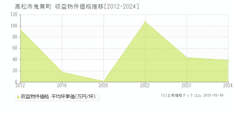 高松市鬼無町のアパート価格推移グラフ 