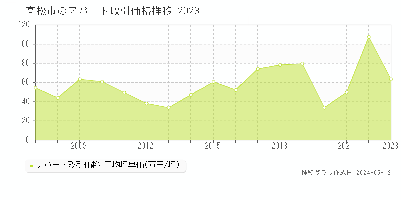 高松市のアパート価格推移グラフ 