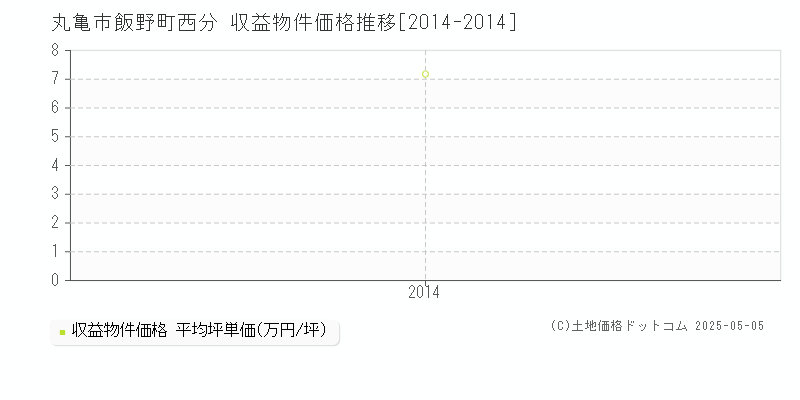 飯野町西分(丸亀市)の収益物件価格推移グラフ(坪単価)[2014-2014年]
