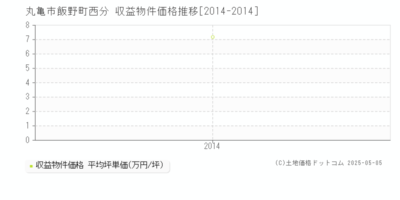 丸亀市飯野町西分のアパート価格推移グラフ 