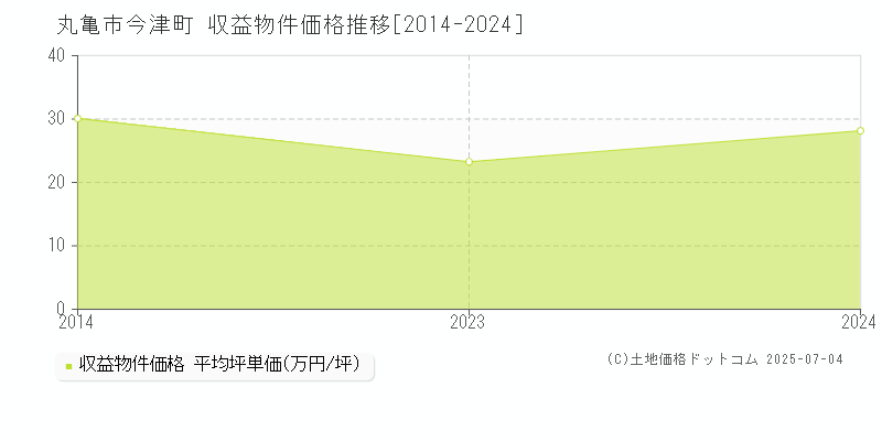 今津町(丸亀市)の収益物件価格推移グラフ(坪単価)[2014-2024年]