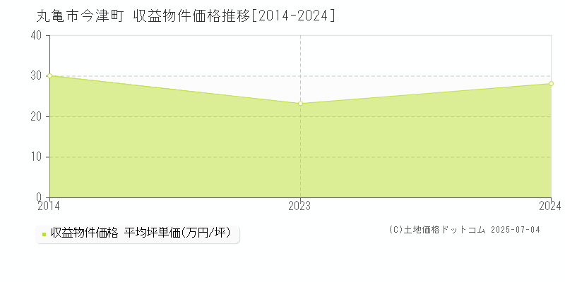 丸亀市今津町のアパート価格推移グラフ 