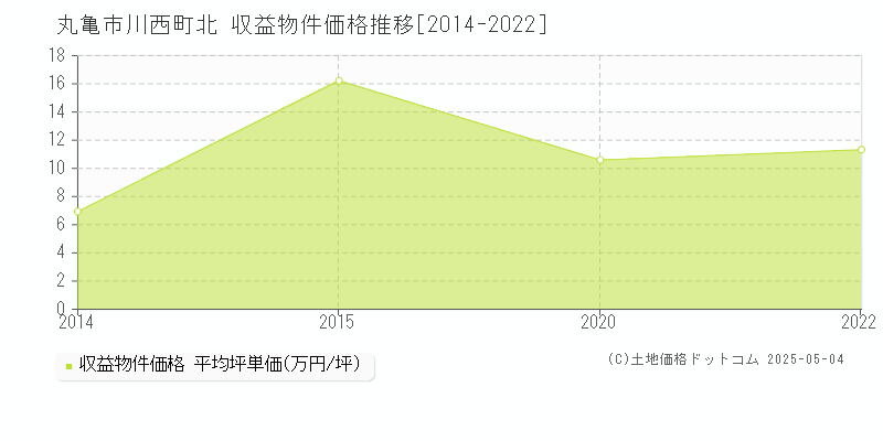 丸亀市川西町北のアパート取引価格推移グラフ 