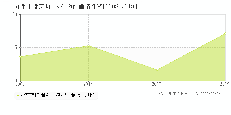 郡家町(丸亀市)の収益物件価格推移グラフ(坪単価)[2008-2019年]