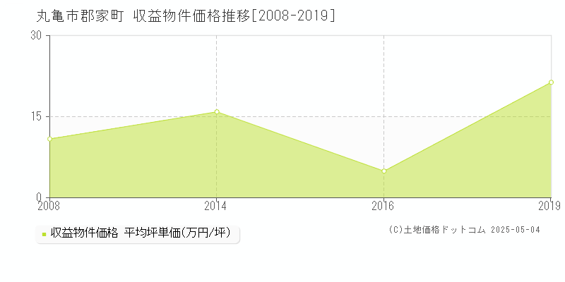 丸亀市郡家町のアパート価格推移グラフ 