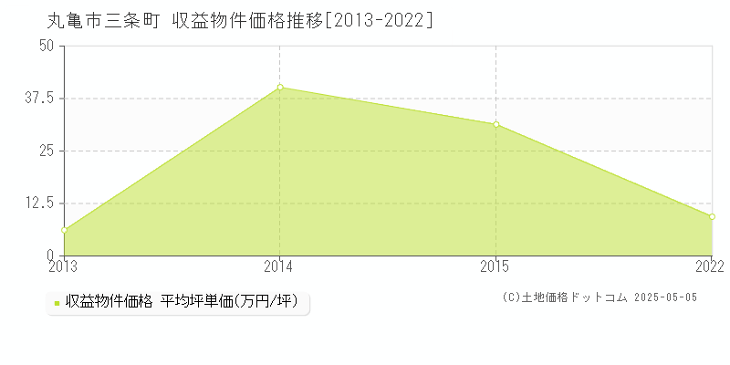 三条町(丸亀市)の収益物件価格推移グラフ(坪単価)[2013-2022年]