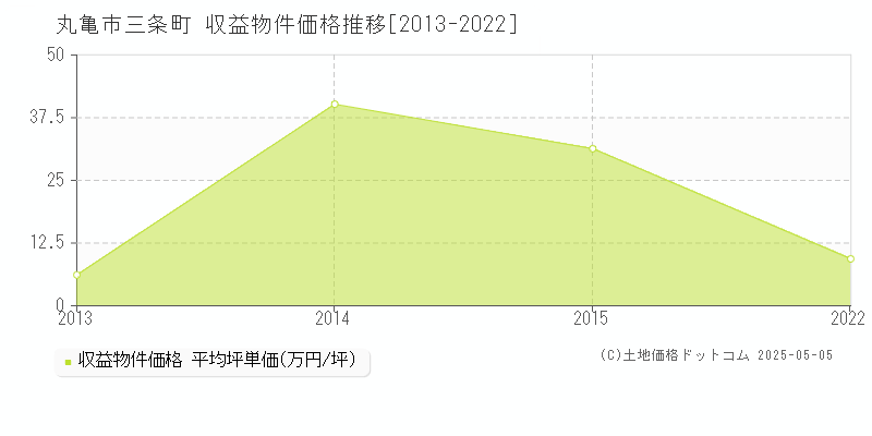 丸亀市三条町のアパート価格推移グラフ 