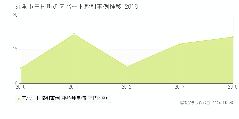 丸亀市田村町のアパート価格推移グラフ 