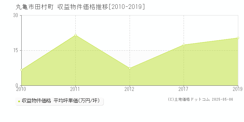 田村町(丸亀市)の収益物件価格推移グラフ(坪単価)[2010-2019年]