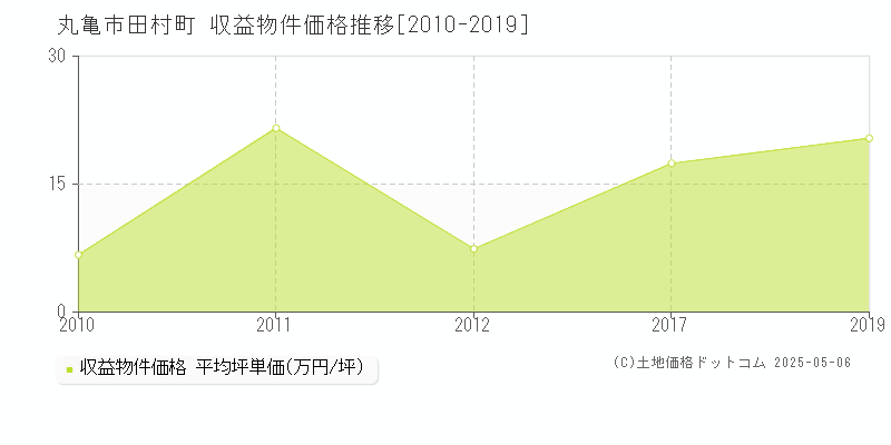 丸亀市田村町のアパート価格推移グラフ 