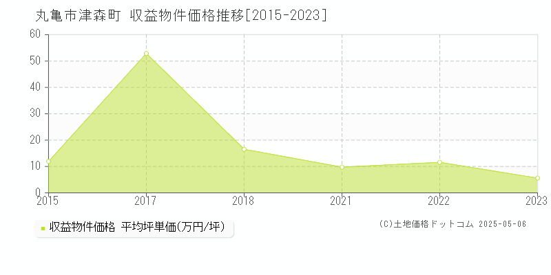 津森町(丸亀市)の収益物件価格推移グラフ(坪単価)[2015-2023年]