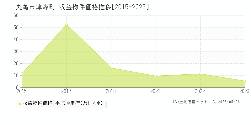 丸亀市津森町のアパート価格推移グラフ 