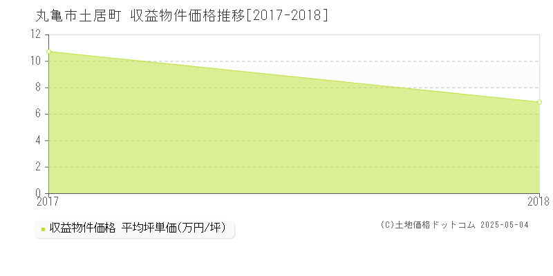 土居町(丸亀市)の収益物件価格推移グラフ(坪単価)[2017-2018年]