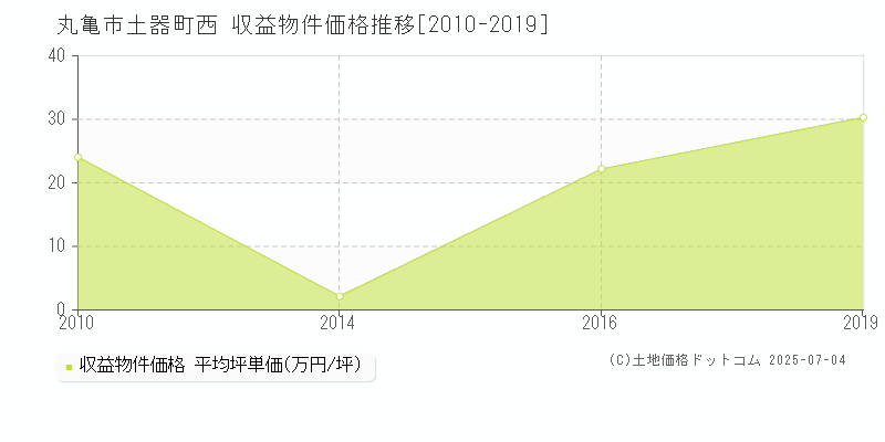 土器町西(丸亀市)の収益物件価格推移グラフ(坪単価)[2010-2019年]
