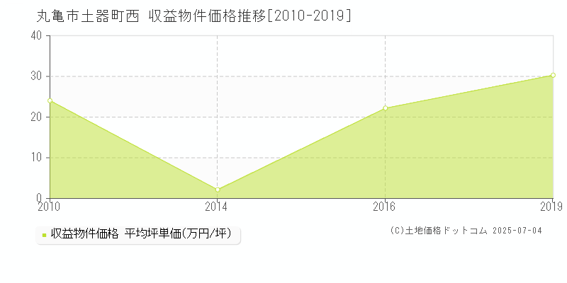 丸亀市土器町西のアパート価格推移グラフ 