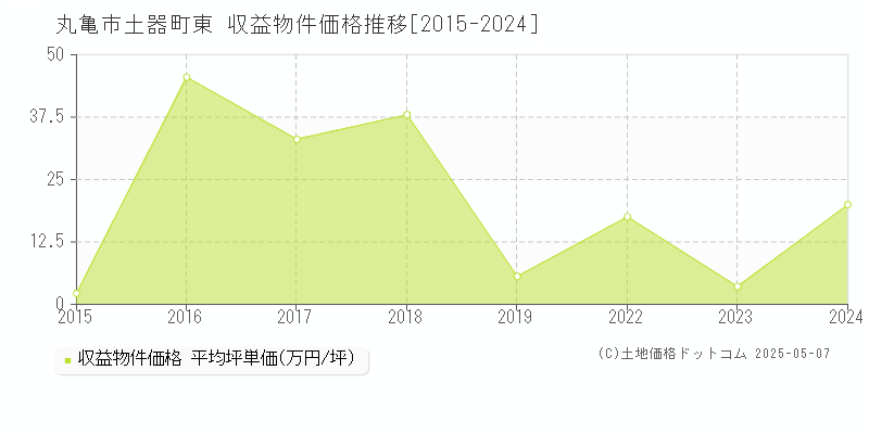 土器町東(丸亀市)の収益物件価格推移グラフ(坪単価)[2015-2024年]