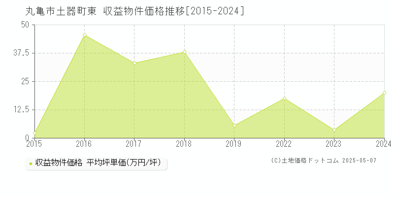 丸亀市土器町東のアパート価格推移グラフ 