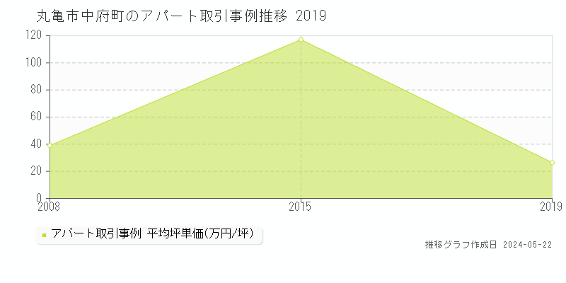 丸亀市中府町のアパート価格推移グラフ 