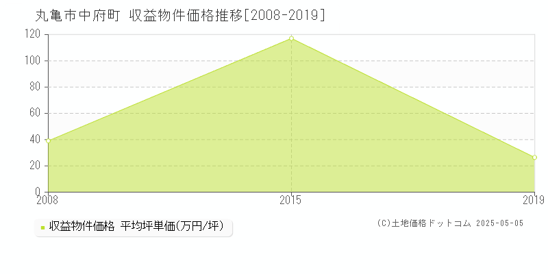 中府町(丸亀市)の収益物件価格推移グラフ(坪単価)[2008-2019年]