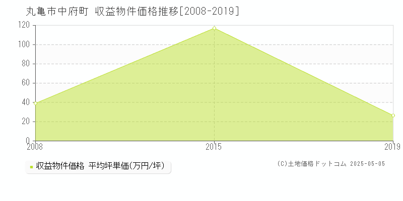 丸亀市中府町のアパート取引価格推移グラフ 