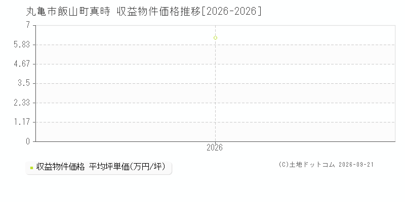 丸亀市飯山町真時の収益物件価格推移グラフ(坪単価)[2026-2026年]