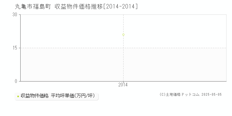 福島町(丸亀市)の収益物件価格推移グラフ(坪単価)[2014-2014年]