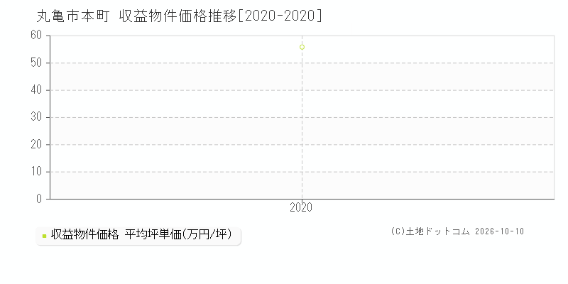 丸亀市本町の収益物件価格推移グラフ(坪単価)[2020-2020年]