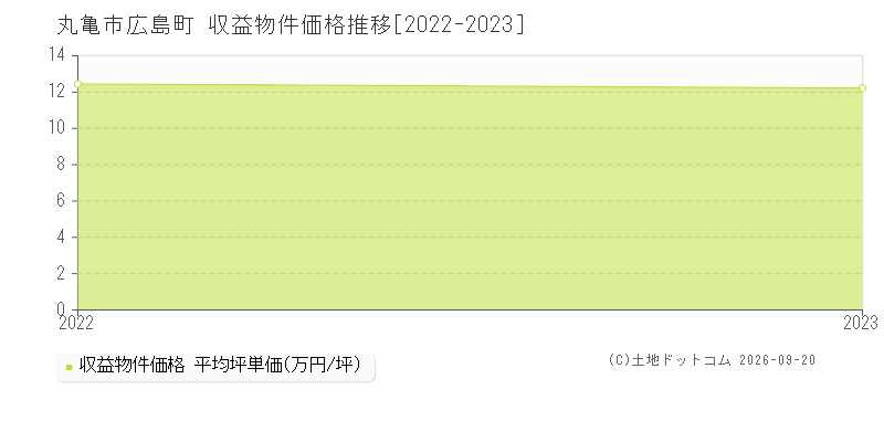 丸亀市広島町の収益物件価格推移グラフ(坪単価)[2022-2023年]