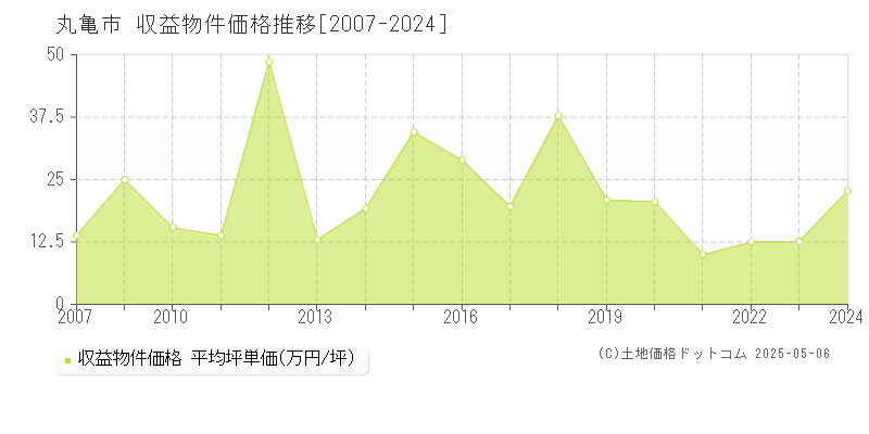 丸亀市(香川県)の収益物件価格推移グラフ(坪単価)[2007-2024年]
