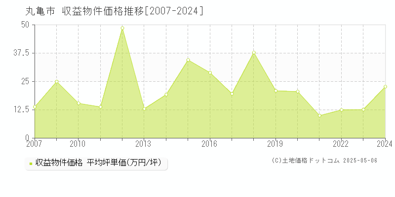 丸亀市のアパート価格推移グラフ 