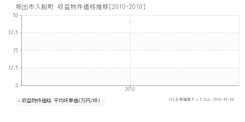 入船町(坂出市)の収益物件価格推移グラフ(坪単価)[2010-2010年]