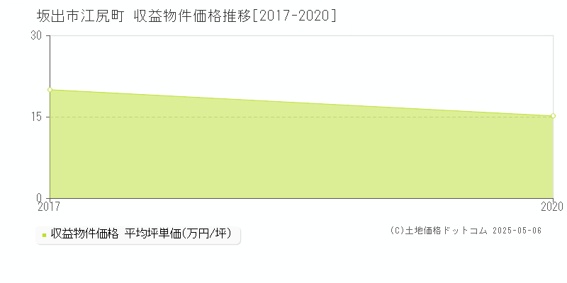 江尻町(坂出市)の収益物件価格推移グラフ(坪単価)[2017-2020年]