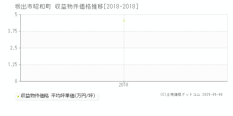昭和町(坂出市)の収益物件価格推移グラフ(坪単価)[2018-2018年]
