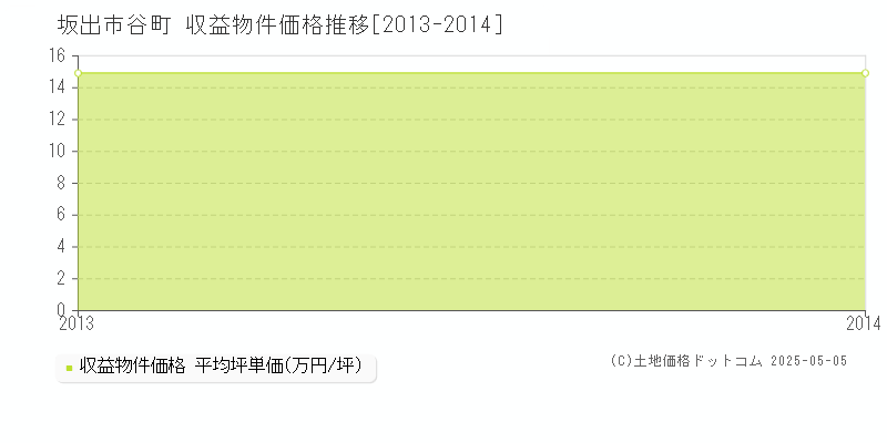 谷町(坂出市)の収益物件価格推移グラフ(坪単価)[2013-2014年]