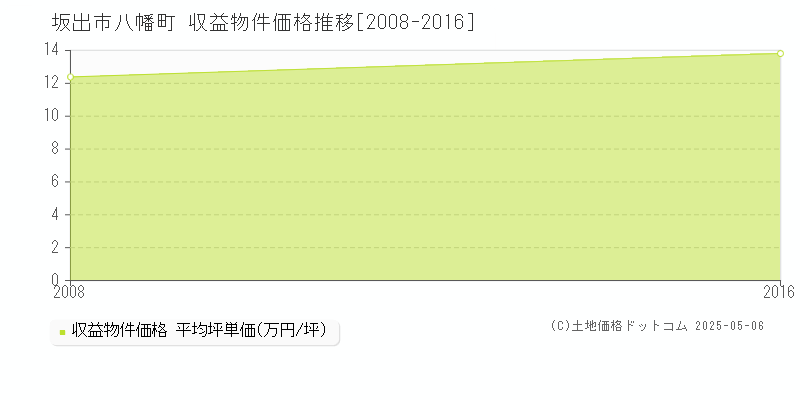 八幡町(坂出市)の収益物件価格推移グラフ(坪単価)[2008-2016年]
