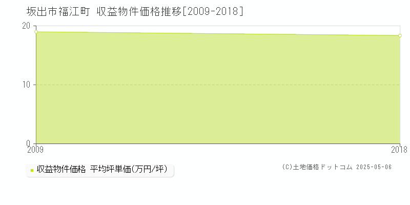 福江町(坂出市)の収益物件価格推移グラフ(坪単価)[2009-2018年]