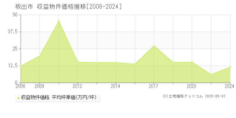 坂出市(香川県)の収益物件価格推移グラフ(坪単価)[2008-2024年]