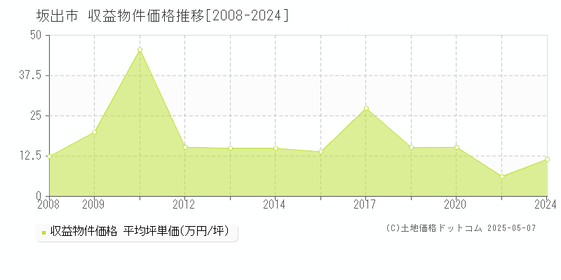 坂出市のアパート取引事例推移グラフ 