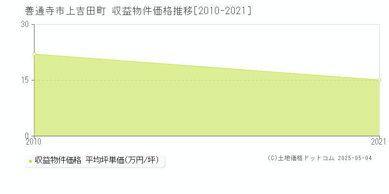 上吉田町(善通寺市)の収益物件価格推移グラフ(坪単価)[2010-2021年]