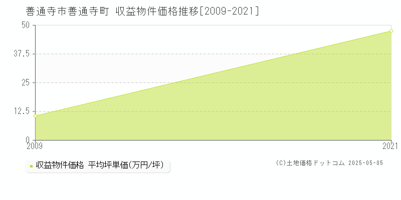 善通寺町(善通寺市)の収益物件価格推移グラフ(坪単価)[2009-2021年]