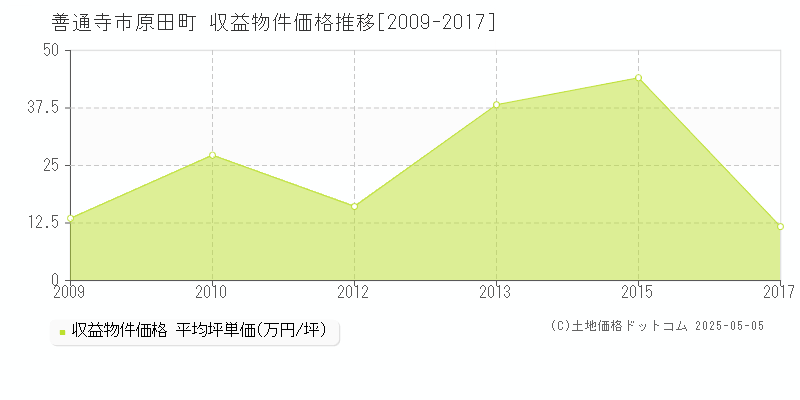 原田町(善通寺市)の収益物件価格推移グラフ(坪単価)[2009-2017年]